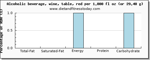 total fat and nutritional content in fat in red wine